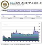 IGAS SHARE PRICE DROP